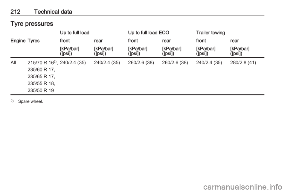 OPEL ANTARA 2017 User Guide 212Technical dataTyre pressuresUp to full loadUp to full load ECOTrailer towingEngineTyresfrontrearfrontrearfrontrear[kPa/bar]
([psi])[kPa/bar]
([psi])[kPa/bar]
([psi])[kPa/bar]
([psi])[kPa/bar]
([psi