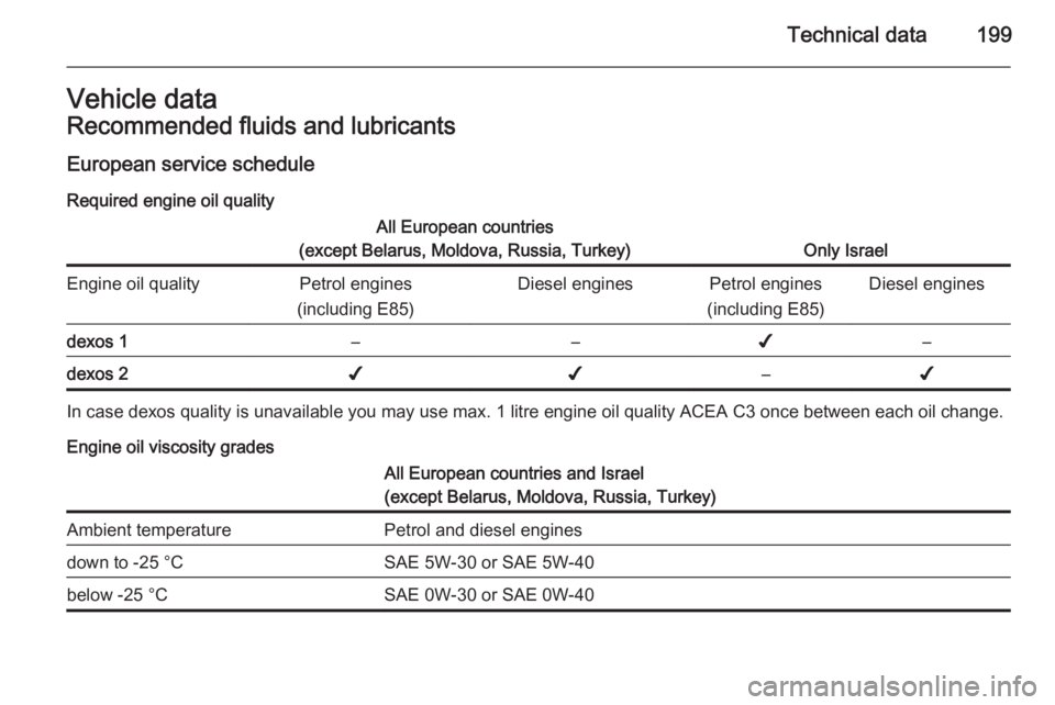 OPEL ANTARA 2014  Owners Manual Technical data199Vehicle dataRecommended fluids and lubricantsEuropean service scheduleRequired engine oil qualityAll European countries
(except Belarus, Moldova, Russia, Turkey)
Only Israel
Engine oi