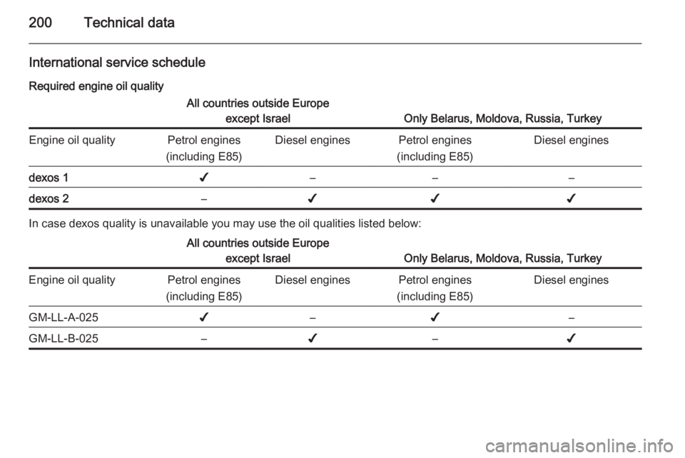 OPEL ANTARA 2014  Owners Manual 200Technical data
International service scheduleRequired engine oil qualityAll countries outside Europe except Israel
Only Belarus, Moldova, Russia, Turkey
Engine oil qualityPetrol engines
(including 