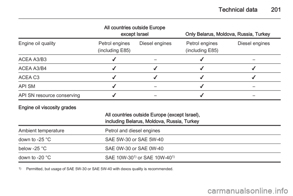 OPEL ANTARA 2014  Owners Manual Technical data201
All countries outside Europeexcept Israel
Only Belarus, Moldova, Russia, Turkey
Engine oil qualityPetrol engines
(including E85)Diesel enginesPetrol engines
(including E85)Diesel eng