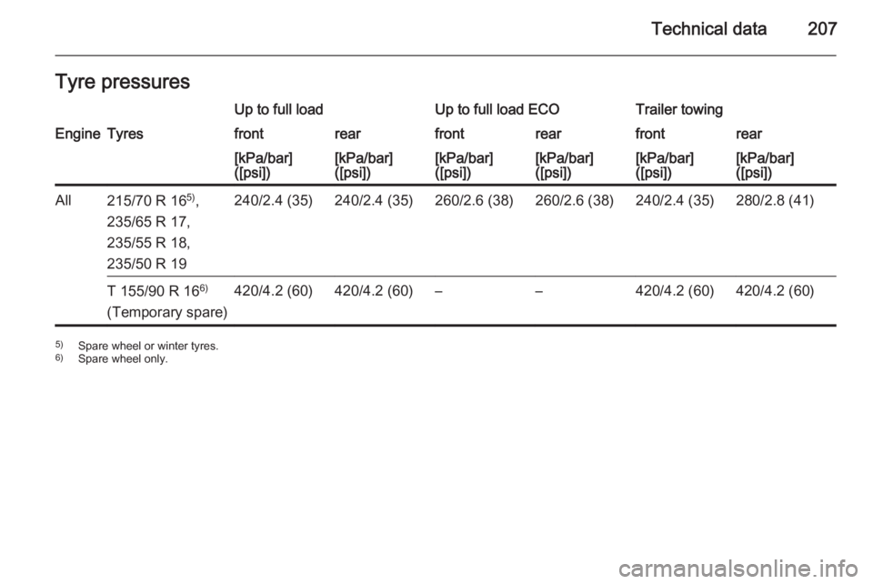 OPEL ANTARA 2014  Owners Manual Technical data207Tyre pressuresUp to full loadUp to full load ECOTrailer towingEngineTyresfrontrearfrontrearfrontrear[kPa/bar]
([psi])[kPa/bar]
([psi])[kPa/bar]
([psi])[kPa/bar]
([psi])[kPa/bar]
([psi