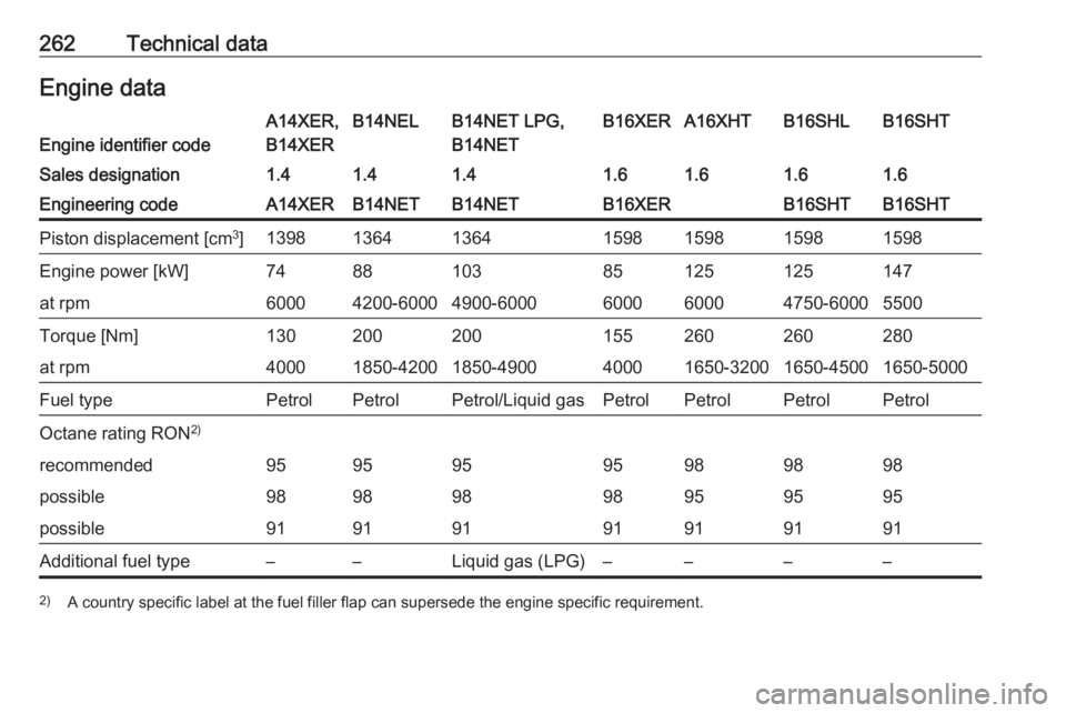 OPEL ASTRA GTC 2018 Owners Manual 262Technical dataEngine dataEngine identifier code
A14XER,
B14XERB14NELB14NET LPG,
B14NETB16XERA16XHTB16SHLB16SHTSales designation1.41.41.41.61.61.61.6Engineering codeA14XERB14NETB14NETB16XERB16SHTB16 OPEL ASTRA GTC 2018 Owners Manual 262Technical dataEngine dataEngine identifier code
A14XER,
B14XERB14NELB14NET LPG,
B14NETB16XERA16XHTB16SHLB16SHTSales designation1.41.41.41.61.61.61.6Engineering codeA14XERB14NETB14NETB16XERB16SHTB16