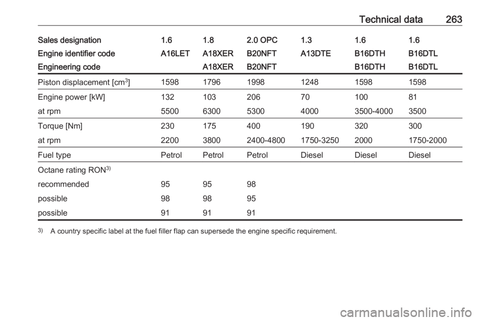 OPEL ASTRA GTC 2018  Owners Manual Technical data263Sales designation1.61.82.0 OPC1.31.61.6Engine identifier codeA16LETA18XERB20NFTA13DTEB16DTHB16DTLEngineering codeA18XERB20NFTB16DTHB16DTLPiston displacement [cm3
]15981796199812481598