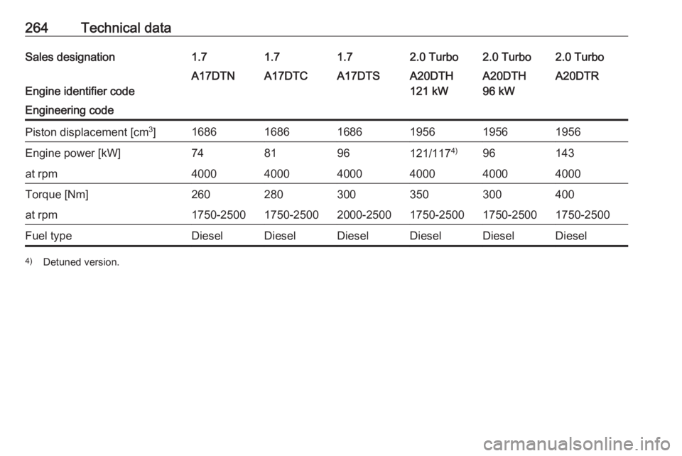 OPEL ASTRA GTC 2018  Owners Manual 264Technical dataSales designation1.71.71.72.0 Turbo2.0 Turbo2.0 Turbo
Engine identifier code
A17DTNA17DTCA17DTSA20DTH
121 kWA20DTH
96 kWA20DTREngineering codePiston displacement [cm 3
]16861686168619