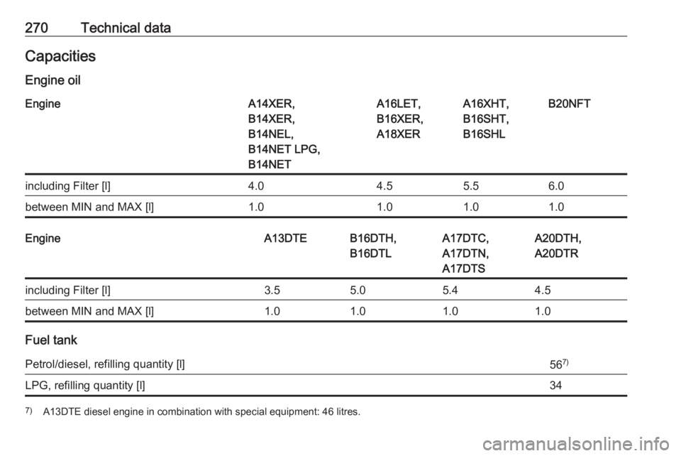 OPEL ASTRA GTC 2018 User Guide 270Technical dataCapacities
Engine oilEngineA14XER,
B14XER,
B14NEL,
B14NET LPG,
B14NETA16LET,
B16XER,
A18XERA16XHT,
B16SHT,
B16SHLB20NFTincluding Filter [l]4.04.55.56.0between MIN and MAX [l]1.01.01.0
