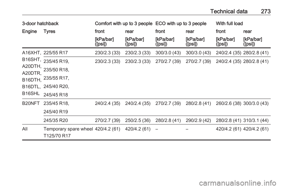 OPEL ASTRA GTC 2018 User Guide Technical data2733-door hatchbackComfort with up to 3 peopleECO with up to 3 peopleWith full loadEngineTyresfrontrearfrontrearfrontrear[kPa/bar]
([psi])[kPa/bar]
([psi])[kPa/bar]
([psi])[kPa/bar]
([ps