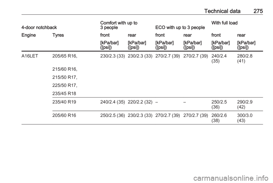 OPEL ASTRA GTC 2018 Owners Manual Technical data2754-door notchbackComfort with up to
3 peopleECO with up to 3 peopleWith full loadEngineTyresfrontrearfrontrearfrontrear[kPa/bar]
([psi])[kPa/bar]
([psi])[kPa/bar]
([psi])[kPa/bar]
([ps