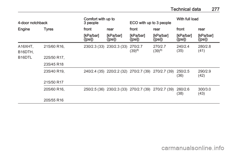 OPEL ASTRA GTC 2018 Owners Manual Technical data2774-door notchbackComfort with up to
3 peopleECO with up to 3 peopleWith full loadEngineTyresfrontrearfrontrearfrontrear[kPa/bar]
([psi])[kPa/bar]
([psi])[kPa/bar]
([psi])[kPa/bar]
([ps