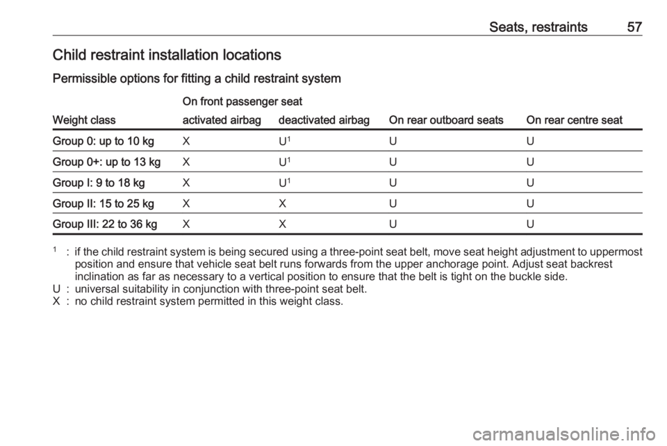 OPEL ASTRA GTC 2018 Owners Manual Seats, restraints57Child restraint installation locations
Permissible options for fitting a child restraint system
Weight class
On front passenger seat
On rear outboard seatsOn rear centre seat
activa OPEL ASTRA GTC 2018 Owners Manual Seats, restraints57Child restraint installation locations
Permissible options for fitting a child restraint system
Weight class
On front passenger seat
On rear outboard seatsOn rear centre seat
activa