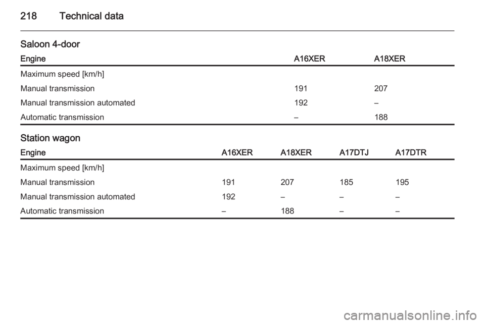 OPEL ASTRA SALOON 2014  Owners Manual 218Technical data
Saloon 4-doorEngineA16XERA18XERMaximum speed [km/h]Manual transmission191207Manual transmission automated192–Automatic transmission–188
Station wagon
EngineA16XERA18XERA17DTJA17D