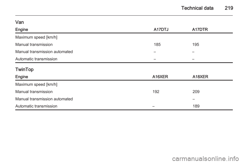 OPEL ASTRA SALOON 2014 User Guide Technical data219
VanEngineA17DTJA17DTRMaximum speed [km/h]Manual transmission185195Manual transmission automated––Automatic transmission––
TwinTop
EngineA16XERA18XERMaximum speed [km/h]Manual