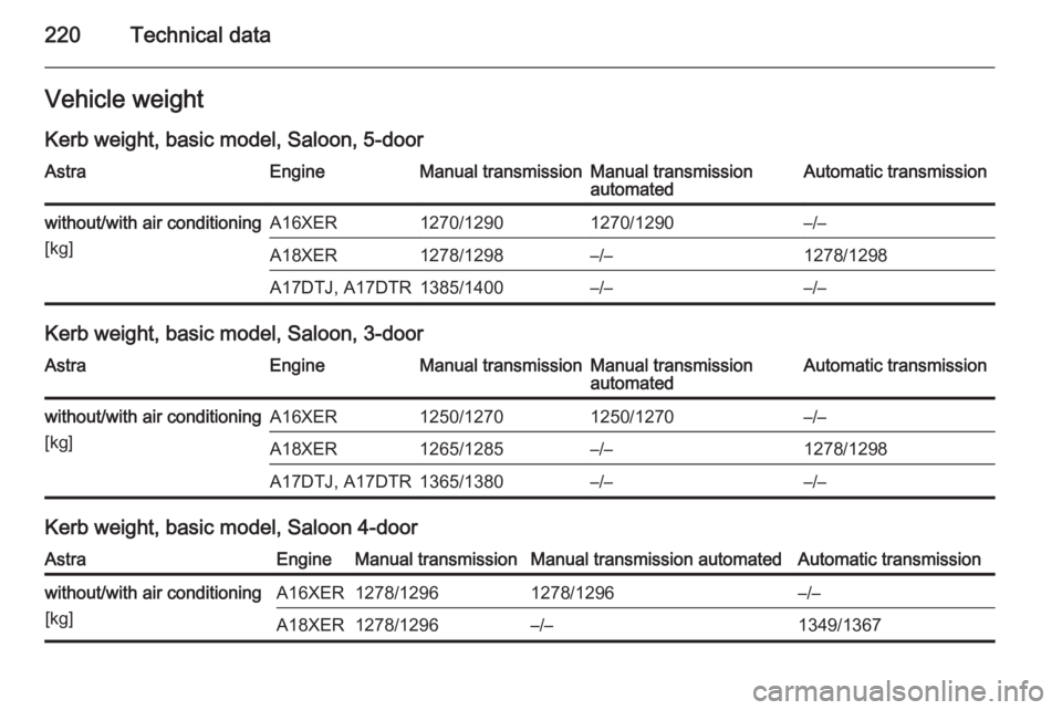 OPEL ASTRA SALOON 2014 User Guide 220Technical dataVehicle weight
Kerb weight, basic model, Saloon, 5-doorAstraEngineManual transmissionManual transmission
automatedAutomatic transmissionwithout/with air conditioning
[kg]A16XER1270/12