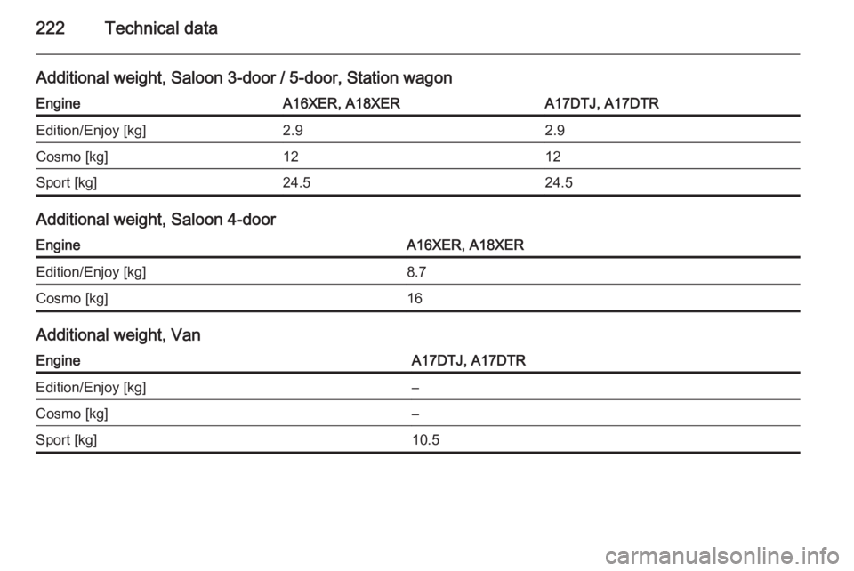 OPEL ASTRA SALOON 2014 User Guide 222Technical data
Additional weight, Saloon 3-door / 5-door, Station wagonEngineA16XER, A18XERA17DTJ, A17DTREdition/Enjoy [kg]2.92.9Cosmo [kg]1212Sport [kg]24.524.5
Additional weight, Saloon 4-door
En