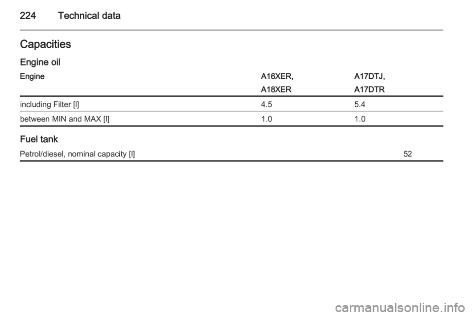 OPEL ASTRA SALOON 2014 User Guide 224Technical dataCapacitiesEngine oilEngineA16XER,A17DTJ,A18XERA17DTRincluding Filter [l]4.55.4between MIN and MAX [l]1.01.0
Fuel tank
Petrol/diesel, nominal capacity [l]52 