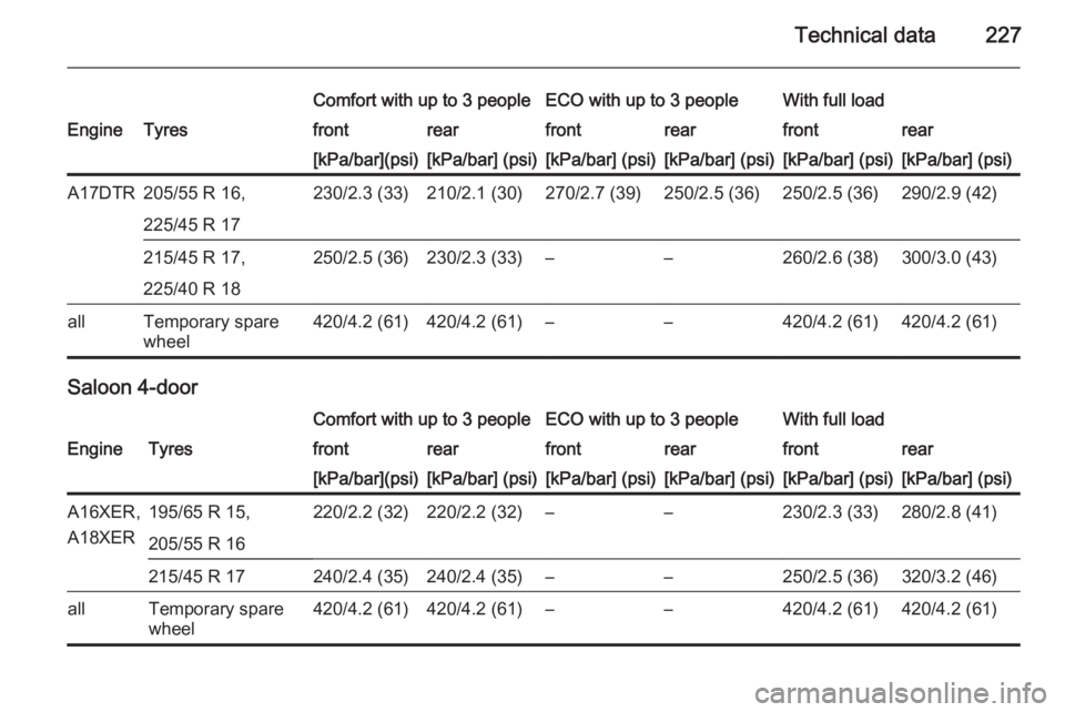 OPEL ASTRA SALOON 2014 User Guide Technical data227
Comfort with up to 3 peopleECO with up to 3 peopleWith full loadEngineTyresfrontrearfrontrearfrontrear[kPa/bar](psi)[kPa/bar] (psi)[kPa/bar] (psi)[kPa/bar] (psi)[kPa/bar] (psi)[kPa/b