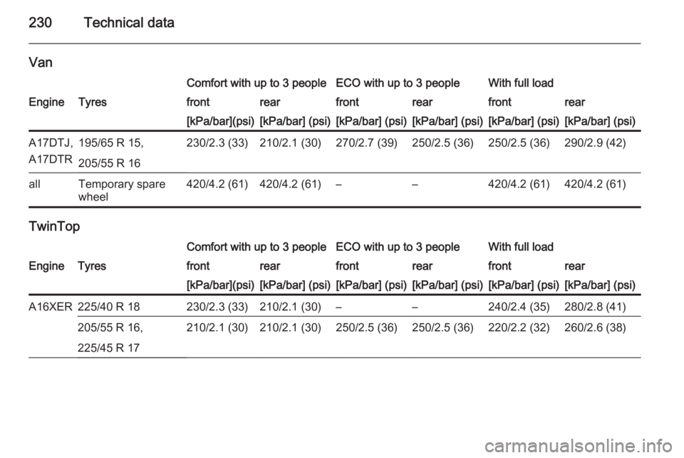 OPEL ASTRA SALOON 2014  Owners Manual 230Technical data
VanComfort with up to 3 peopleECO with up to 3 peopleWith full loadEngineTyresfrontrearfrontrearfrontrear[kPa/bar](psi)[kPa/bar] (psi)[kPa/bar] (psi)[kPa/bar] (psi)[kPa/bar] (psi)[kP