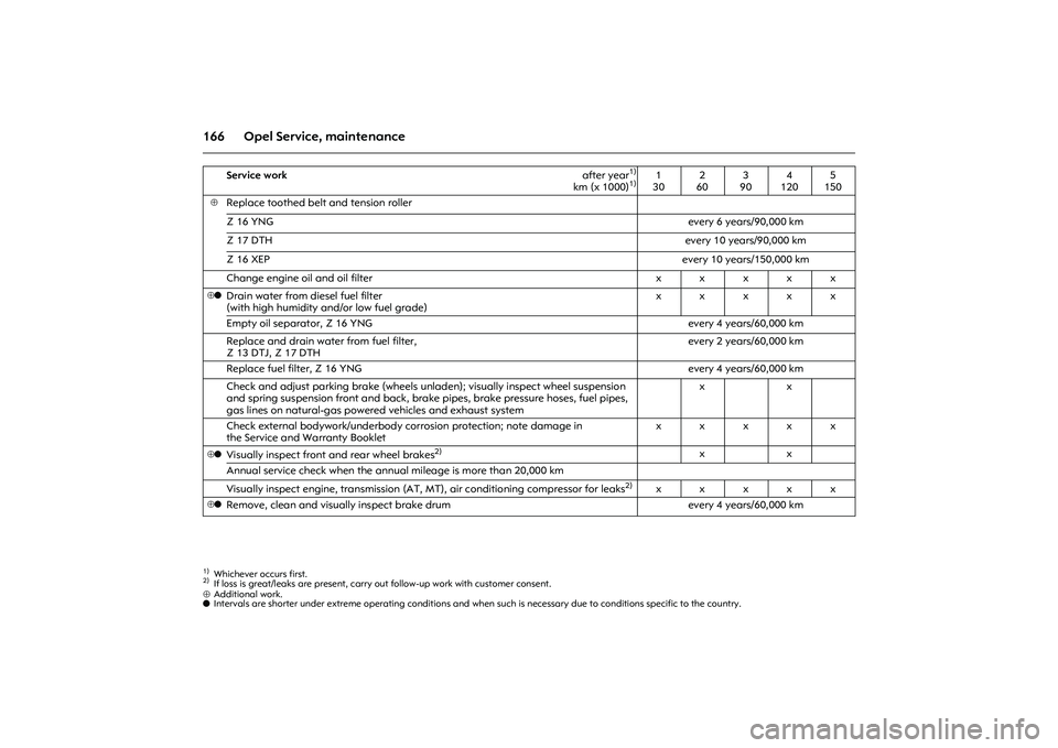 OPEL COMBO 2010 Owners Manual 166 Opel Service, maintenance⊕Additional work.
o Intervals are shorter under extreme operating conditions and when such is necessary due to conditions specific to the country.
Service work after ye OPEL COMBO 2010 Owners Manual 166 Opel Service, maintenance⊕Additional work.
o Intervals are shorter under extreme operating conditions and when such is necessary due to conditions specific to the country.
Service work after ye