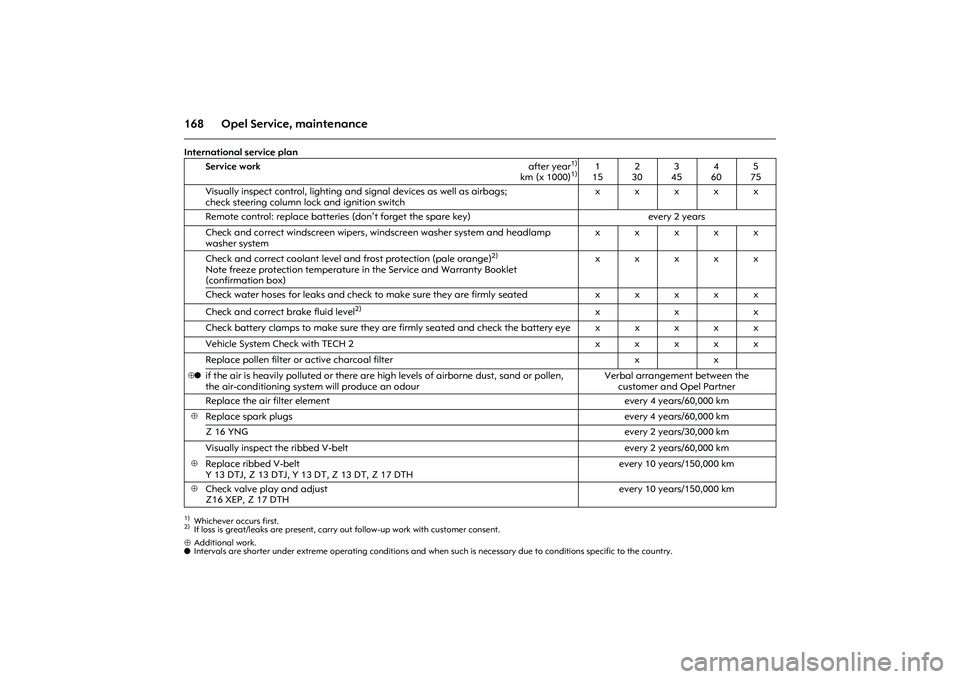 OPEL COMBO 2010 Owners Manual 168 Opel Service, maintenanceInternational service plan⊕Additional work.
o Intervals are shorter under extreme operating conditions and when such is necessary due to conditions specific to the count OPEL COMBO 2010 Owners Manual 168 Opel Service, maintenanceInternational service plan⊕Additional work.
o Intervals are shorter under extreme operating conditions and when such is necessary due to conditions specific to the count