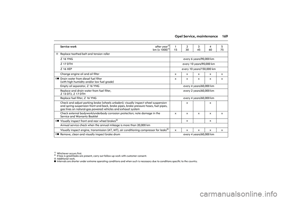 OPEL COMBO 2010 Owners Manual 169 Opel Service, maintenance
⊕Additional work.
o Intervals are shorter under extreme operating conditions and when such is necessary due to conditions specific to the country.
Service work after y OPEL COMBO 2010 Owners Manual 169 Opel Service, maintenance
⊕Additional work.
o Intervals are shorter under extreme operating conditions and when such is necessary due to conditions specific to the country.
Service work after y