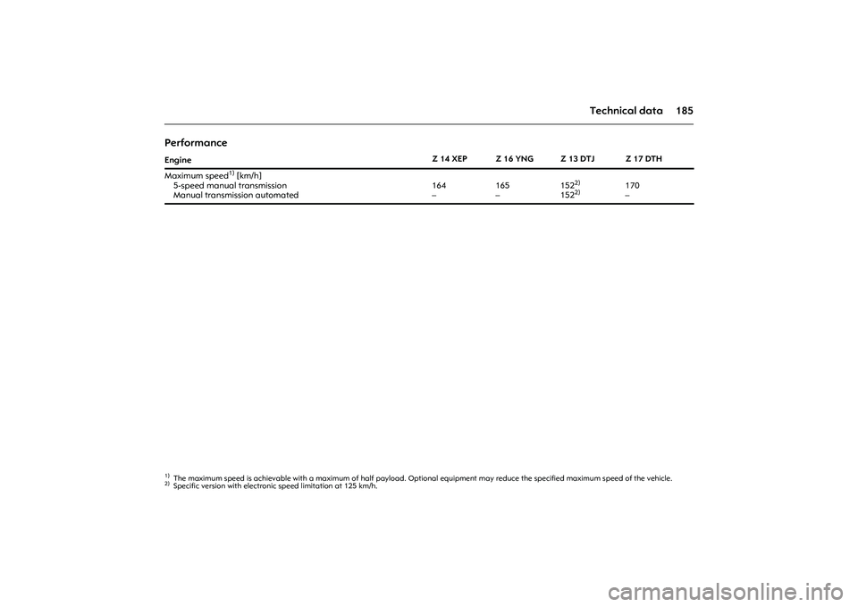 OPEL COMBO 2010  Owners Manual 185 Technical data
Performance EngineZ 14 XEP Z 16 YNG Z 13 DTJ Z 17 DTH
Maximum speed
1) [km/h]
5-speed manual transmission
Manual transmission automated 
1)The maximum speed is achievable with a max