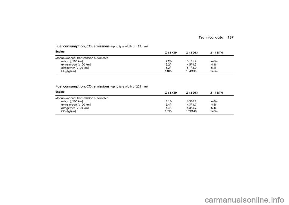 OPEL COMBO 2010 Owners Manual 187 Technical data
Fuel consumption, CO
2 emissions
(up to tyre width of 185 mm)
Fuel consumption, CO
2 emissions
(up to tyre width of 205 mm)
Engine
Z 14 XEP Z 13 DTJ Z 17 DTH
Manual/manual tra OPEL COMBO 2010 Owners Manual 187 Technical data
Fuel consumption, CO
2 emissions
(up to tyre width of 185 mm)
Fuel consumption, CO
2 emissions
(up to tyre width of 205 mm)
Engine
Z 14 XEP Z 13 DTJ Z 17 DTH
Manual/manual tra