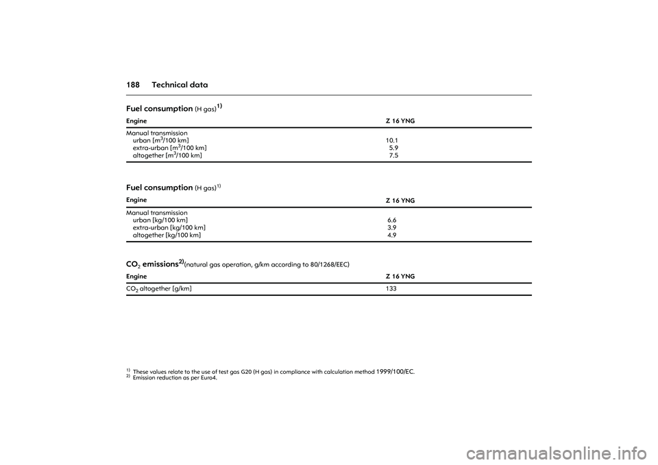 OPEL COMBO 2010 Owners Manual 188 Technical dataFuel consumption
(H gas)
1)
1)These values relate to the use of test gas G20 (H gas) in compliance with calculation method
1999/100/EC
.
Engine Z 16 YNG
Manual transmission
urban OPEL COMBO 2010 Owners Manual 188 Technical dataFuel consumption
(H gas)
1)
1)These values relate to the use of test gas G20 (H gas) in compliance with calculation method
1999/100/EC
.
Engine Z 16 YNG
Manual transmission
urban