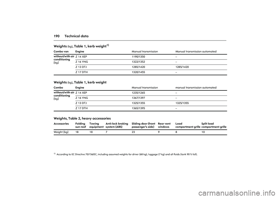 OPEL COMBO 2010 Owners Manual 190 Technical dataWeights
(kg)
, Table 1, kerb weight
1)
1)According to EC Directive 70/156/EC, including assumed weights for driver (68 kg), luggage (7 kg) and all fluids (tank 90 % full). Combo van OPEL COMBO 2010 Owners Manual 190 Technical dataWeights
(kg)
, Table 1, kerb weight
1)
1)According to EC Directive 70/156/EC, including assumed weights for driver (68 kg), luggage (7 kg) and all fluids (tank 90 % full). Combo van
