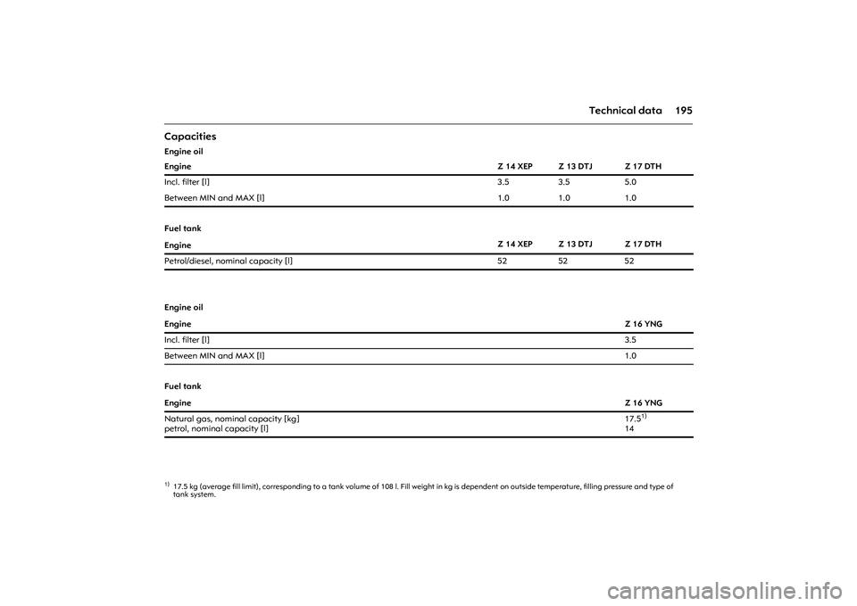 OPEL COMBO 2010  Owners Manual 195 Technical data
CapacitiesEngine oil
EngineZ 14 XEP Z 13 DTJ Z 17 DTH
Incl. filter [l] 3.5 3.5 5.0
Between MIN and MAX [l] 1.0 1.0 1.0
Fuel tank
EngineZ 14 XEP Z 13 DTJ Z 17 DTH
Petrol/diesel, nomi