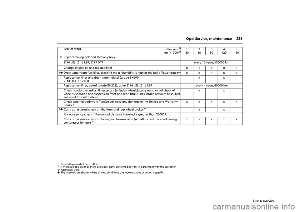 OPEL CORSA 2009 Owners Manual 233
Opel Service, maintenance
⊕ Additional work.
o The intervals are shorter where driving conditions are more arduous or country-specific.
Service work
after year
1)
km (x1000)
1)
1)Depending on OPEL CORSA 2009 Owners Manual 233
Opel Service, maintenance
⊕ Additional work.
o The intervals are shorter where driving conditions are more arduous or country-specific.
Service work
after year
1)
km (x1000)
1)
1)Depending on
