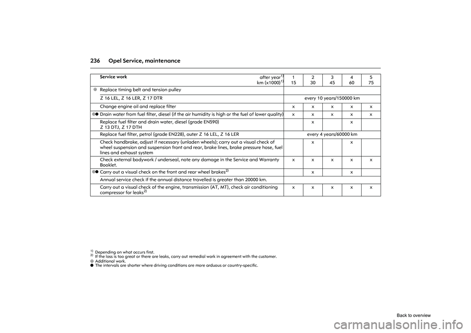 OPEL CORSA 2009  Owners Manual 236 Opel Service, maintenance⊕Additional work.
o  The intervals are shorter where driving conditions are more arduous or country-specific. 
Service work
 after year
1)
km (x1000)
1)
1)Depending on w