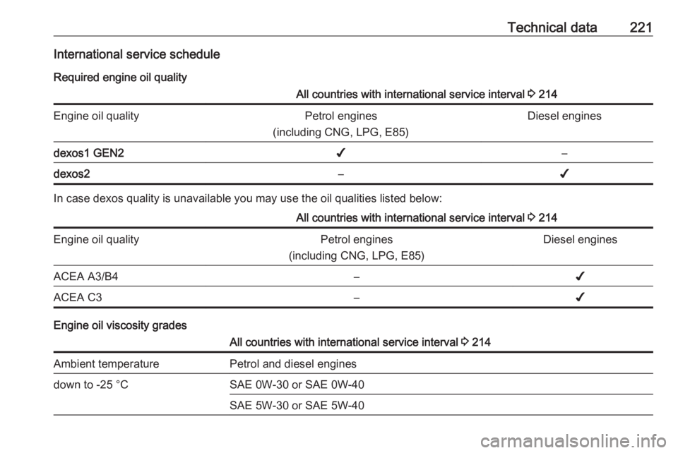 OPEL CROSSLAND X 2017  Owners Manual Technical data221International service scheduleRequired engine oil qualityAll countries with international service interval  3 214Engine oil qualityPetrol engines
(including CNG, LPG, E85)Diesel engin