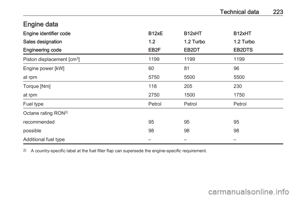 OPEL CROSSLAND X 2017  Owners Manual Technical data223Engine dataEngine identifier codeB12xEB12xHTB12xHTSales designation1.21.2 Turbo1.2 TurboEngineering codeEB2FEB2DTEB2DTSPiston displacement [cm3
]119911991199Engine power [kW]608196at 