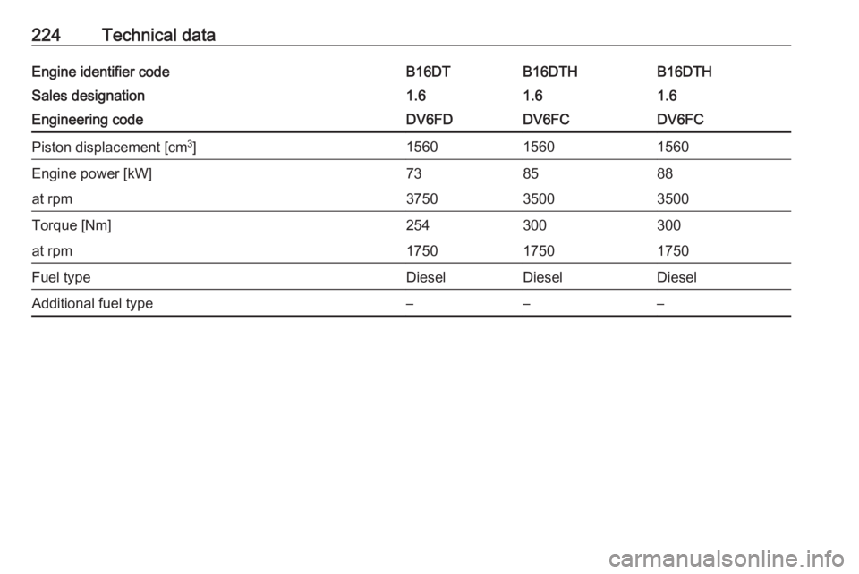 OPEL CROSSLAND X 2017  Owners Manual 224Technical dataEngine identifier codeB16DTB16DTHB16DTHSales designation1.61.61.6Engineering codeDV6FDDV6FCDV6FCPiston displacement [cm3
]156015601560Engine power [kW]738588at rpm375035003500Torque [