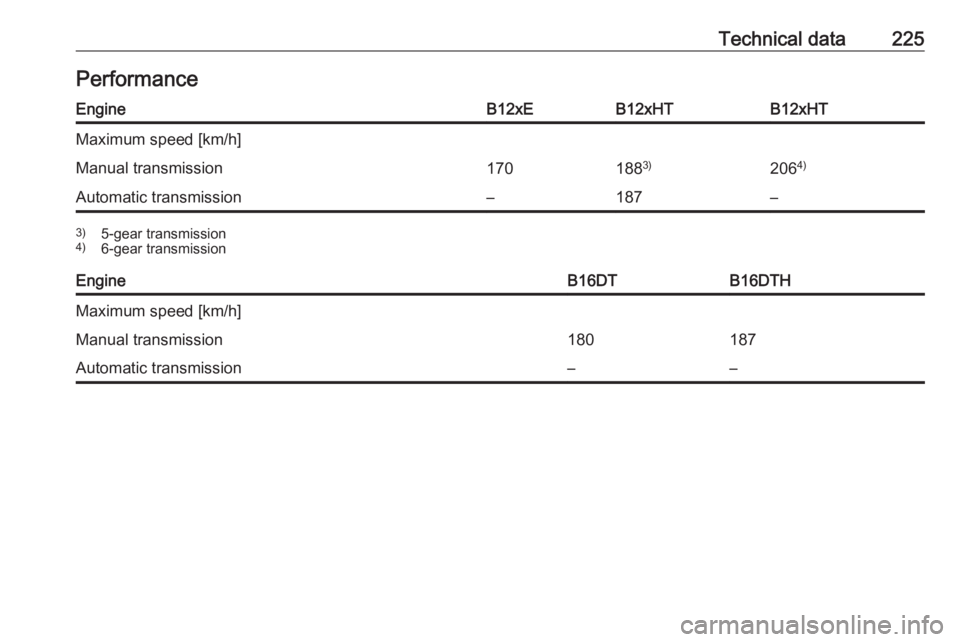 OPEL CROSSLAND X 2017  Owners Manual Technical data225PerformanceEngineB12xEB12xHTB12xHTMaximum speed [km/h]Manual transmission1701883)2064)Automatic transmission–187–3)
5-gear transmission
4) 6-gear transmissionEngineB16DTB16DTHMaxi