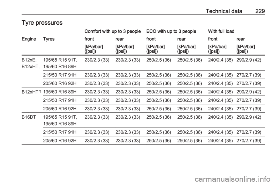 OPEL CROSSLAND X 2017  Owners Manual Technical data229Tyre pressuresComfort with up to 3 peopleECO with up to 3 peopleWith full loadEngineTyresfrontrearfrontrearfrontrear[kPa/bar]
([psi])[kPa/bar]
([psi])[kPa/bar]
([psi])[kPa/bar]
([psi]