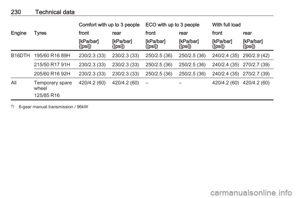 OPEL CROSSLAND X 2017  Owners Manual 230Technical dataComfort with up to 3 peopleECO with up to 3 peopleWith full loadEngineTyresfrontrearfrontrearfrontrear[kPa/bar]
([psi])[kPa/bar]
([psi])[kPa/bar]
([psi])[kPa/bar]
([psi])[kPa/bar]
([p
