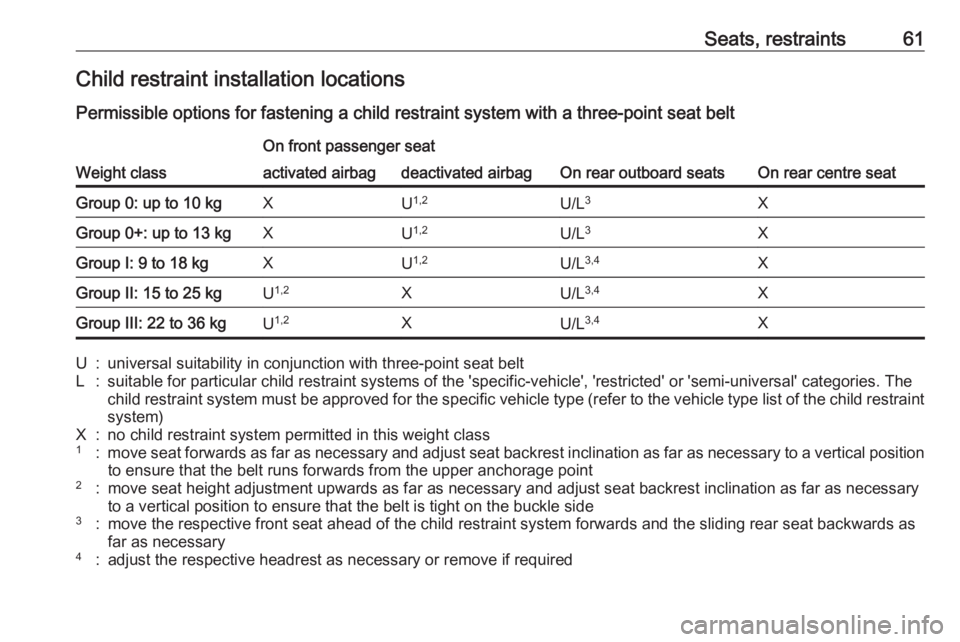 OPEL CROSSLAND X 2017 Repair Manual Seats, restraints61Child restraint installation locations
Permissible options for fastening a child restraint system with a three-point seat belt
Weight class
On front passenger seat
On rear outboard OPEL CROSSLAND X 2017 Repair Manual Seats, restraints61Child restraint installation locations
Permissible options for fastening a child restraint system with a three-point seat belt
Weight class
On front passenger seat
On rear outboard