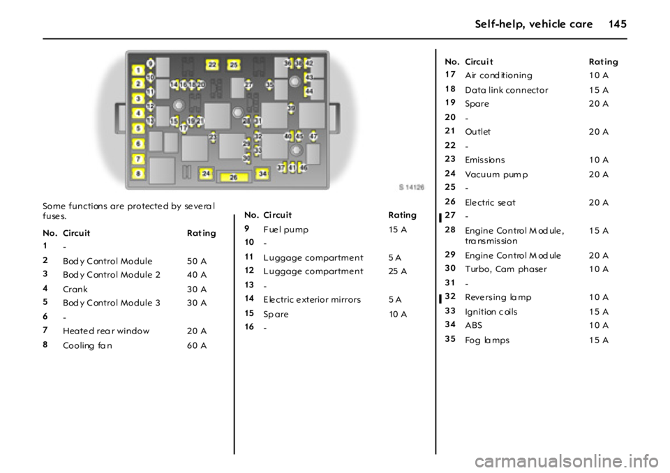 OPEL GT 2012 Owners Manual 14 5Self-help, vehicle care
Some functions are protecte d by se ve ra l
f u se s.
No. Circuit Rat ing
1
-
2
Bod y C ontrol Module 50 A
3
Bod y C ontrol Module 2 40 A
4
Cran k 3 0 A
5
Bod y C o OPEL GT 2012 Owners Manual 14 5Self-help, vehicle care
Some functions are protecte d by se ve ra l
f u se s.
No. Circuit Rat ing
1
-
2
Bod y C ontrol Module 50 A
3
Bod y C ontrol Module 2 40 A
4
Cran k 3 0 A
5
Bod y C o