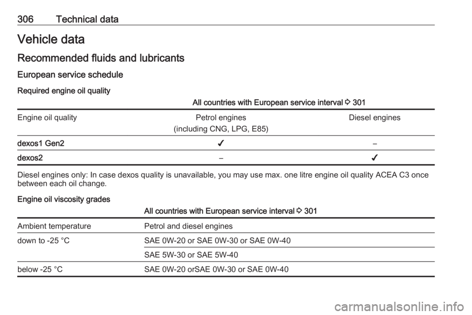 OPEL INSIGNIA 2019 Owners Manual 306Technical dataVehicle dataRecommended fluids and lubricantsEuropean service schedule Required engine oil qualityAll countries with European service interval 3 301Engine oil qualityPetrol engines
( OPEL INSIGNIA 2019 Owners Manual 306Technical dataVehicle dataRecommended fluids and lubricantsEuropean service schedule Required engine oil qualityAll countries with European service interval 3 301Engine oil qualityPetrol engines
(