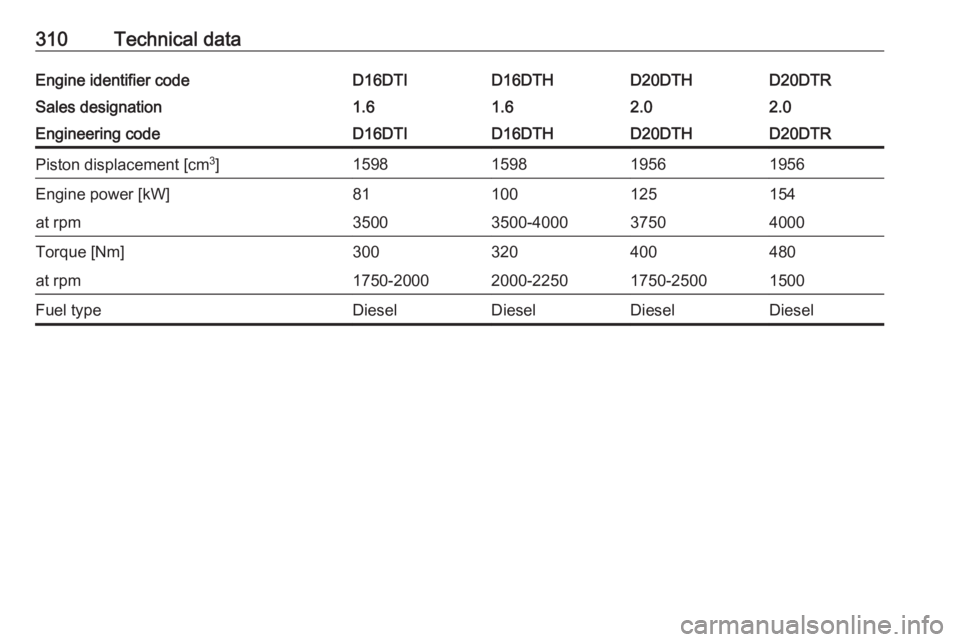 OPEL INSIGNIA 2019  Owners Manual 310Technical dataEngine identifier codeD16DTID16DTHD20DTHD20DTRSales designation1.61.62.02.0Engineering codeD16DTID16DTHD20DTHD20DTRPiston displacement [cm3
]1598159819561956Engine power [kW]811001251