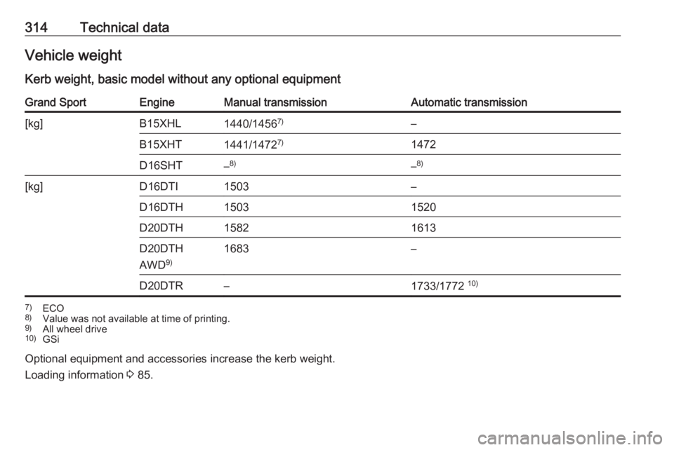 OPEL INSIGNIA 2019  Owners Manual 314Technical dataVehicle weight
Kerb weight, basic model without any optional equipmentGrand SportEngineManual transmissionAutomatic transmission[kg]B15XHL1440/1456 7)–B15XHT1441/1472 7)1472D16SHT