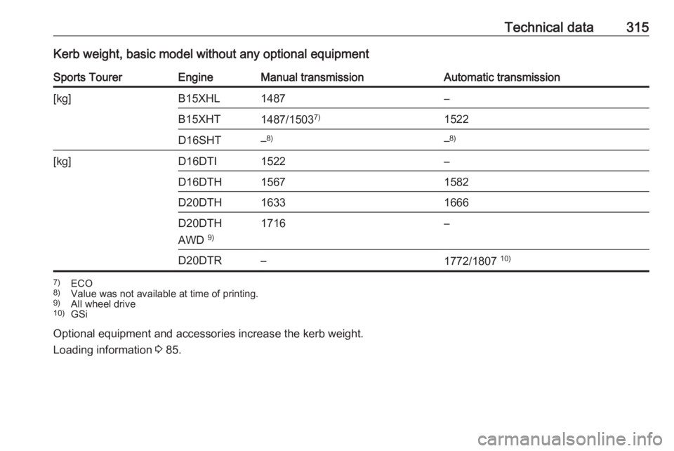 OPEL INSIGNIA 2019  Owners Manual Technical data315Kerb weight, basic model without any optional equipmentSports TourerEngineManual transmissionAutomatic transmission[kg]B15XHL1487–B15XHT1487/15037)1522D16SHT–8)–8)[kg]D16DTI1522