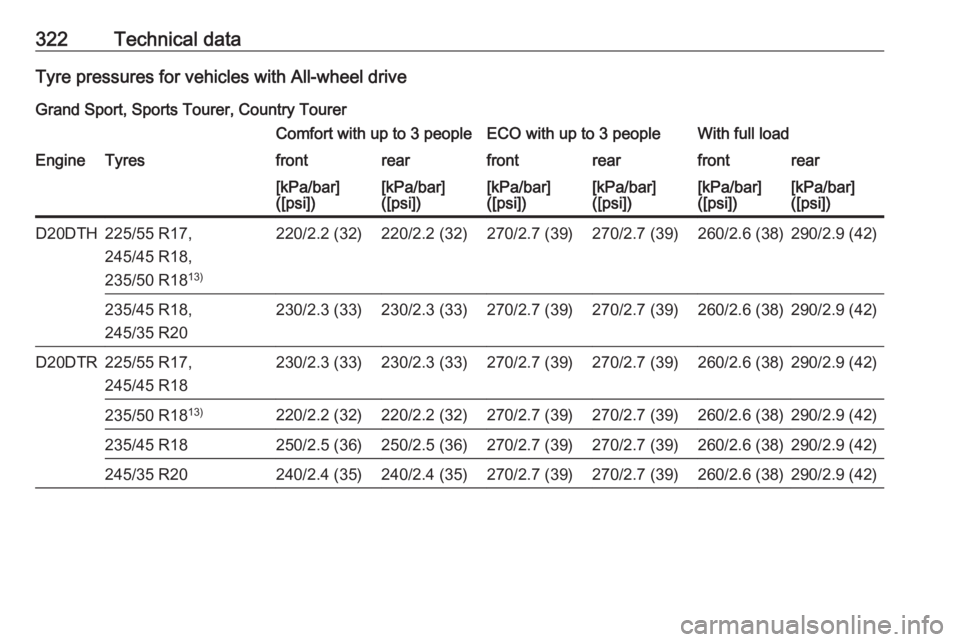 OPEL INSIGNIA 2019  Owners Manual 322Technical dataTyre pressures for vehicles with All-wheel drive
Grand Sport, Sports Tourer, Country TourerComfort with up to 3 peopleECO with up to 3 peopleWith full loadEngineTyresfrontrearfrontrea