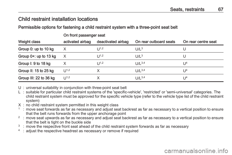 OPEL INSIGNIA 2019 Repair Manual Seats, restraints67Child restraint installation locations
Permissible options for fastening a child restraint system with a three-point seat belt
Weight class
On front passenger seat
On rear outboard 
