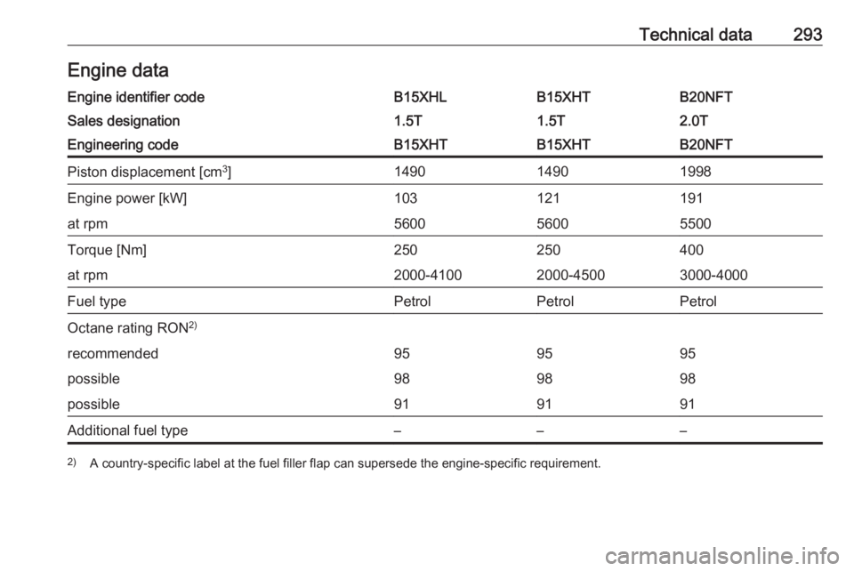 OPEL INSIGNIA 2018  Owners Manual Technical data293Engine dataEngine identifier codeB15XHLB15XHTB20NFTSales designation1.5T1.5T2.0TEngineering codeB15XHTB15XHTB20NFTPiston displacement [cm3
]149014901998Engine power [kW]103121191at rp