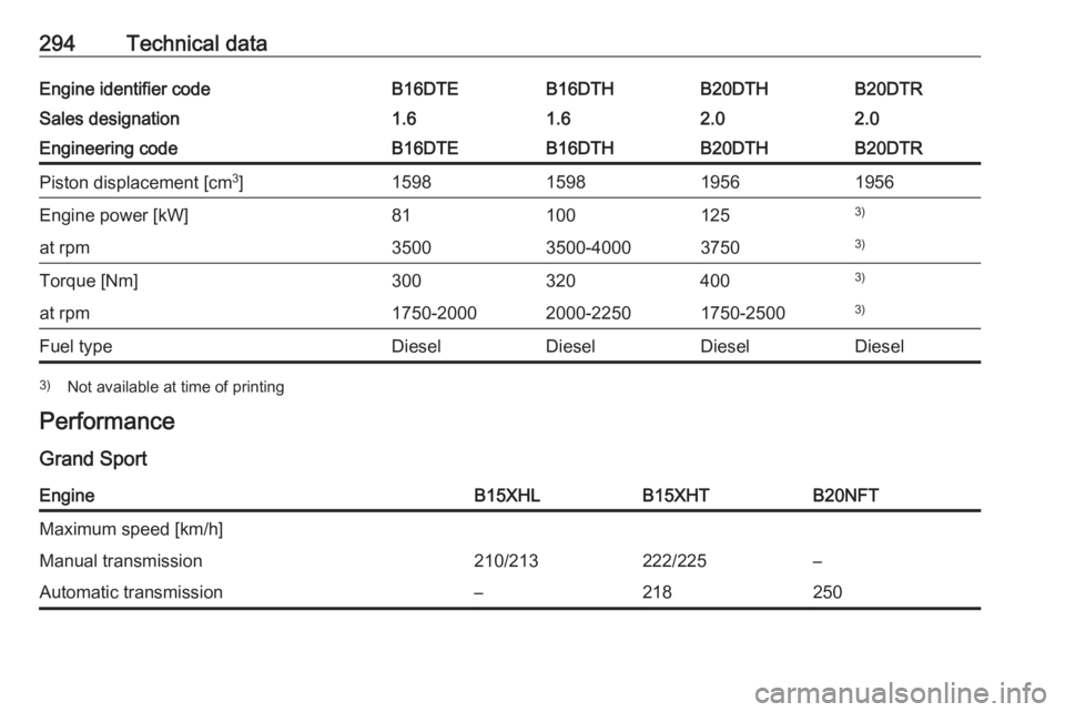 OPEL INSIGNIA 2018  Owners Manual 294Technical dataEngine identifier codeB16DTEB16DTHB20DTHB20DTRSales designation1.61.62.02.0Engineering codeB16DTEB16DTHB20DTHB20DTRPiston displacement [cm3
]1598159819561956Engine power [kW]811001253