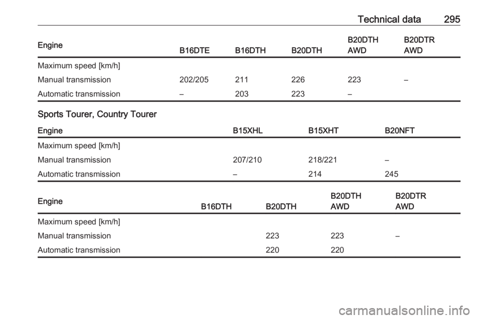OPEL INSIGNIA 2018  Owners Manual Technical data295EngineB16DTEB16DTHB20DTH
B20DTH
AWDB20DTR
AWDMaximum speed [km/h]Manual transmission202/205211226223–Automatic transmission–203223–
Sports Tourer, Country Tourer
EngineB15XHLB15
