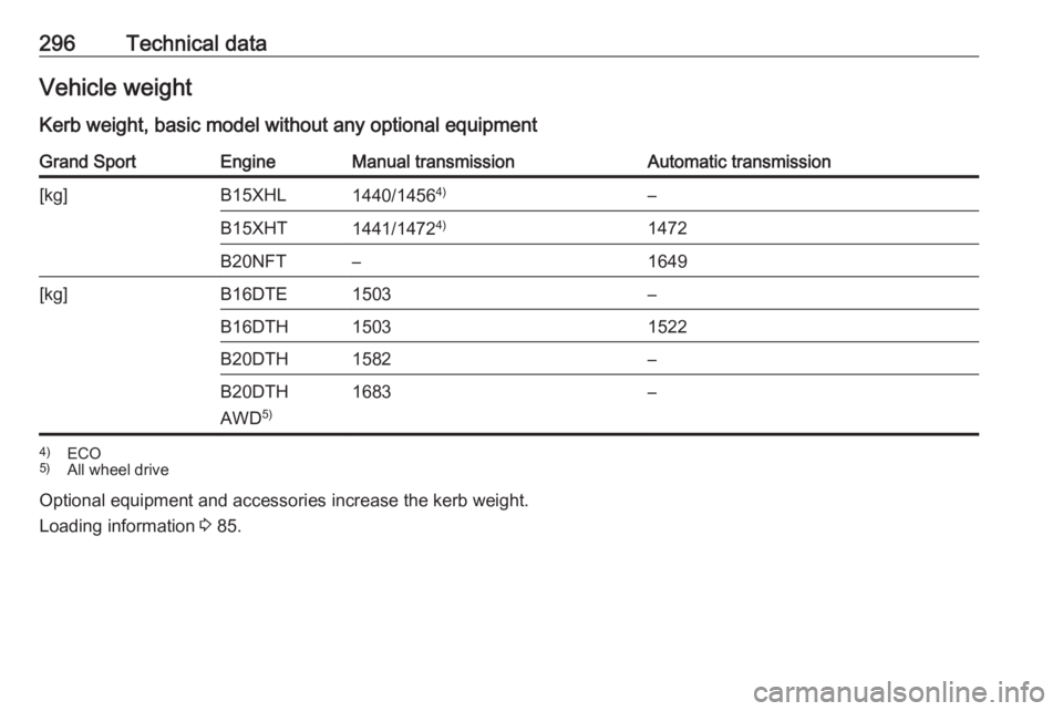 OPEL INSIGNIA 2018  Owners Manual 296Technical dataVehicle weight
Kerb weight, basic model without any optional equipmentGrand SportEngineManual transmissionAutomatic transmission[kg]B15XHL1440/1456 4)–B15XHT1441/1472 4)1472B20NFT