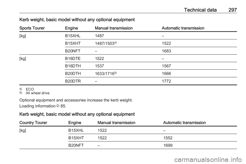 OPEL INSIGNIA 2018  Owners Manual Technical data297Kerb weight, basic model without any optional equipmentSports TourerEngineManual transmissionAutomatic transmission[kg]B15XHL1487–B15XHT1487/15034)1522B20NFT–1683[kg]B16DTE1522–