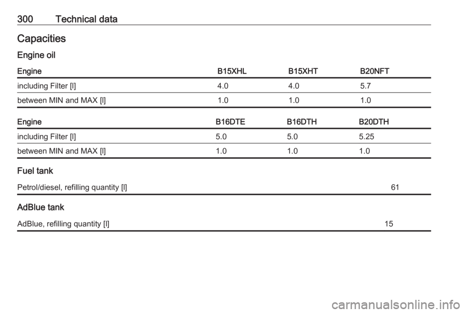 OPEL INSIGNIA 2018  Owners Manual 300Technical dataCapacities
Engine oilEngineB15XHLB15XHTB20NFTincluding Filter [l]4.04.05.7between MIN and MAX [l]1.01.01.0EngineB16DTEB16DTHB20DTHincluding Filter [l]5.05.05.25between MIN and MAX [l]
